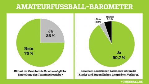 Fußball-Barometer Ergebnisse