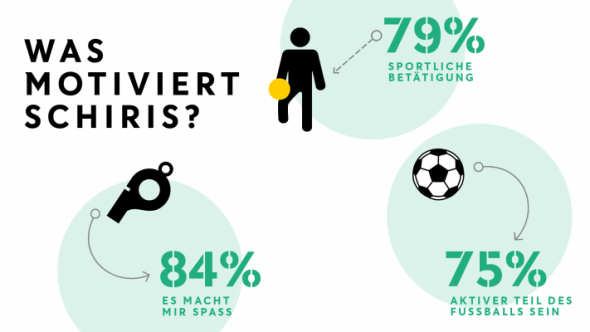 DFB Barometer - Umfrage Schiedsrichter*innen