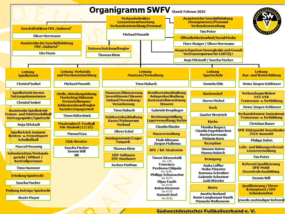 SWFV-Organigramm