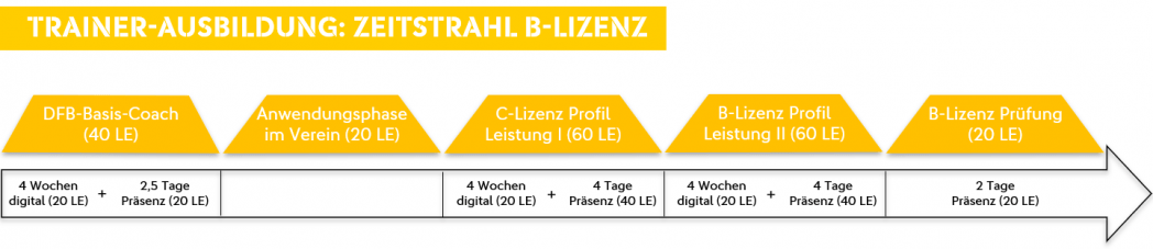 Trainer Ausbildung Zeitstrahl SWFV