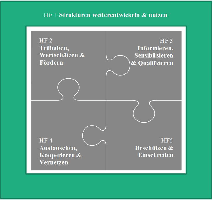 Handlungsfelder
