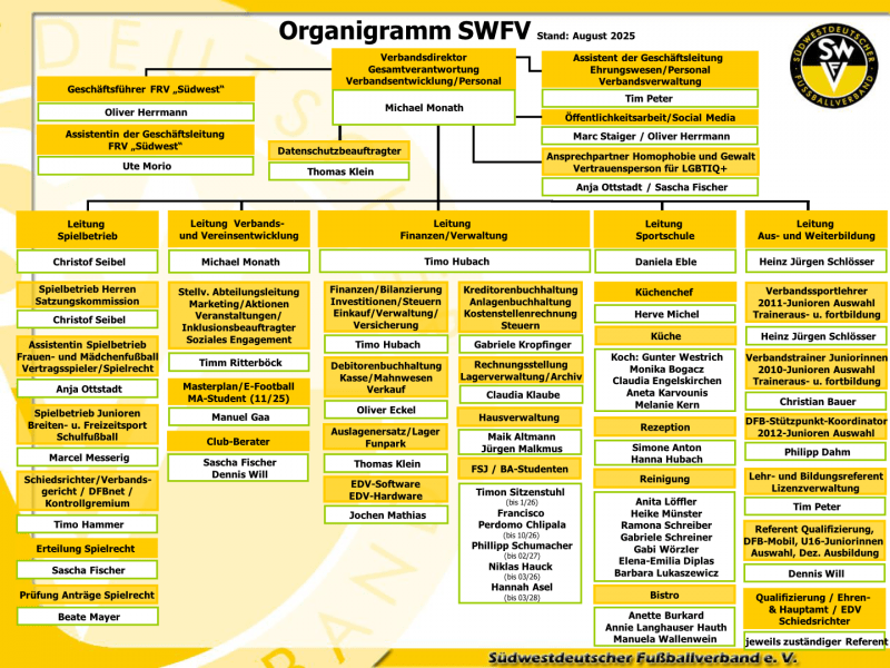 SWFV-Organigramm