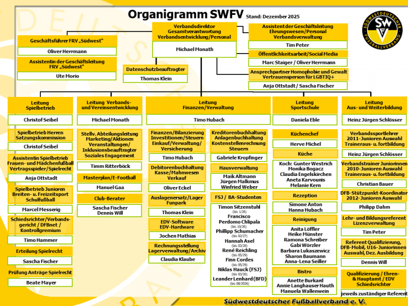 SWFV-Organigramm