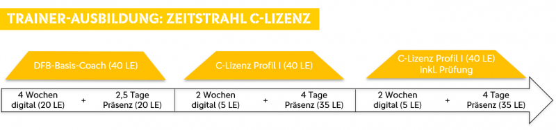 Trainer C-Lizenz Ausbildungszeitstrahl